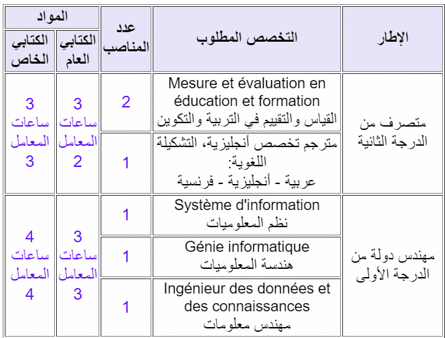 الوكالة الوطنية لتقييم وضمان جودة التعليم العالي والبحث العلمي تنظم مباراة توظيف 03 متصرفين من الدرجة الثانية و 03 مهندسي دولة من الدرجة الأولى 1 الوكالة الوطنية لتقييم وضمان جودة التعليم العالي والبحث العلمي تنظم مباراة توظيف 03 متصرفين من الدرجة الثانية و 03 مهندسي دولة من الدرجة الأولى Concours ANEAQ الوكالة الوطنية لتقييم وضمان جودة التعليم العالي والبحث العلمي تنظم مباراة توظيف 03 متصرفين من الدرجة الثانية و 03 مهندسي دولة من الدرجة الأولى