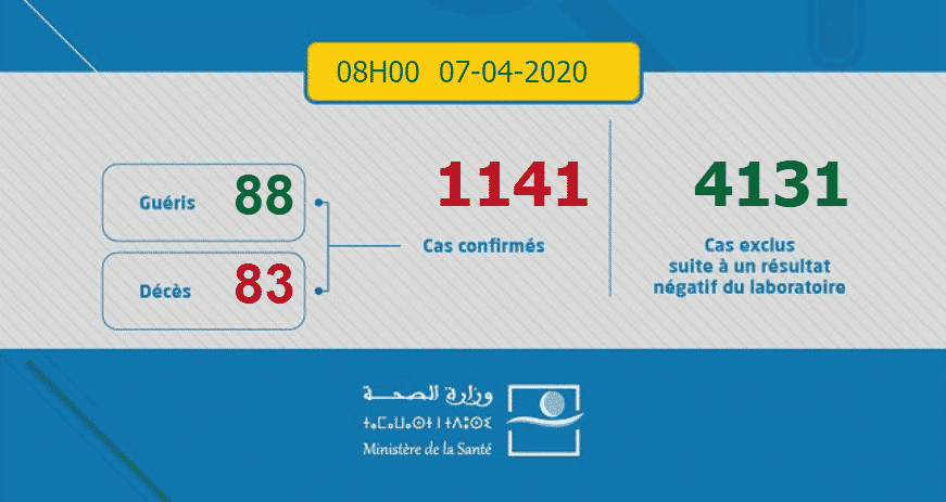 coronavirus-le-bilan-seleve-1141-cas- maroc-alwadifa.com