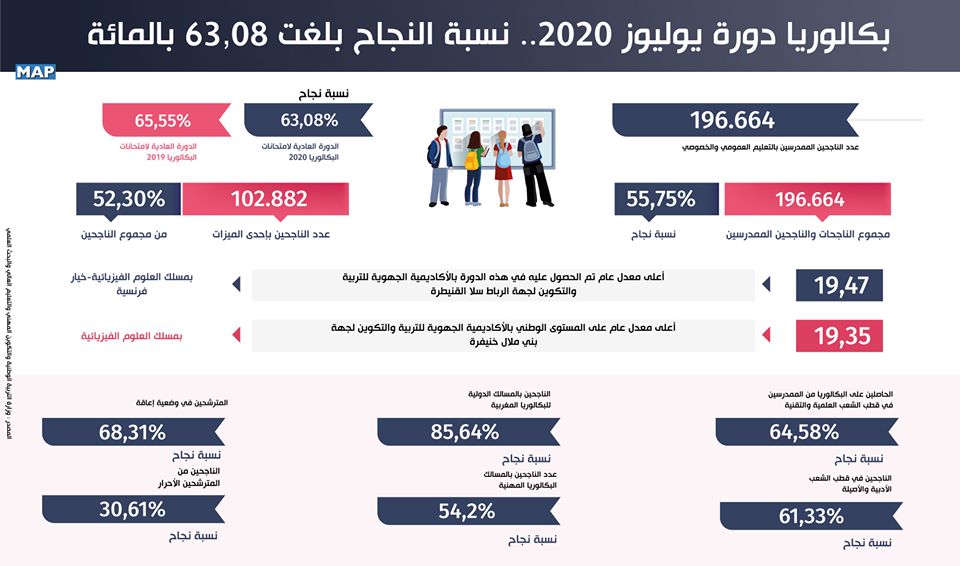 إحصائيات حول نتائج البكالوريا 2020 بالمغرب