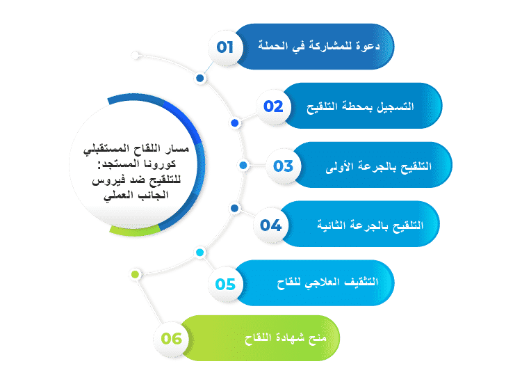 عملية التلقيح