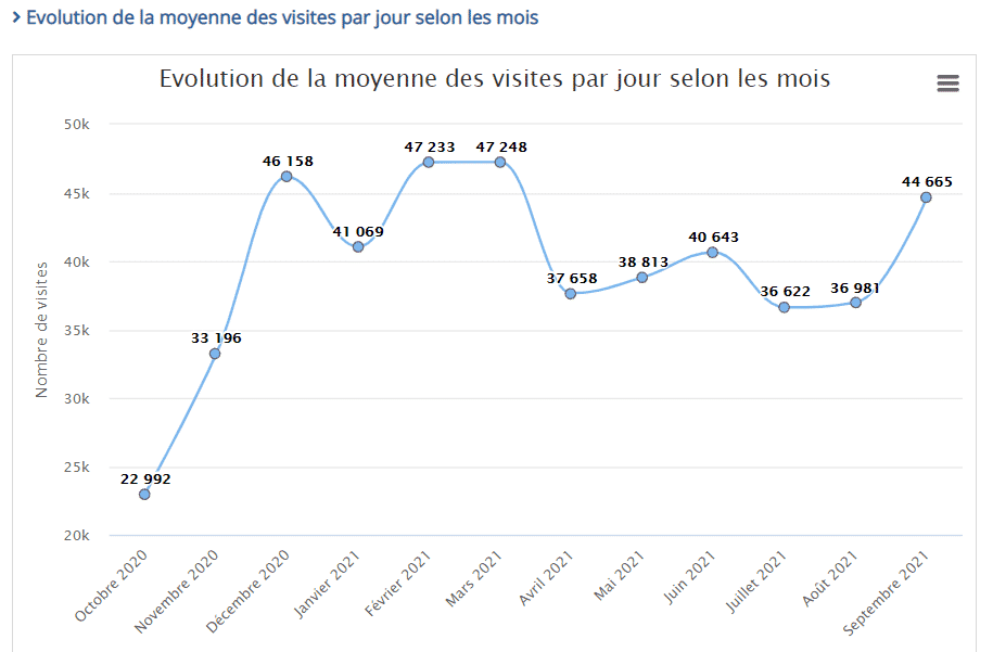 Evolution des visites emploi public