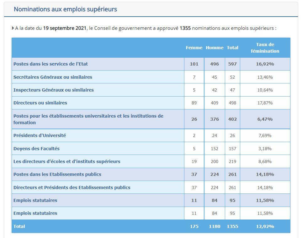 Nominations aux emplois supérieurs