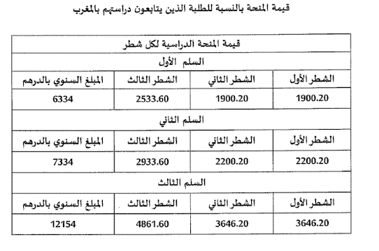 الاطلاع على المنحة الجامعية وتاريخ صرفها لسنة 2023