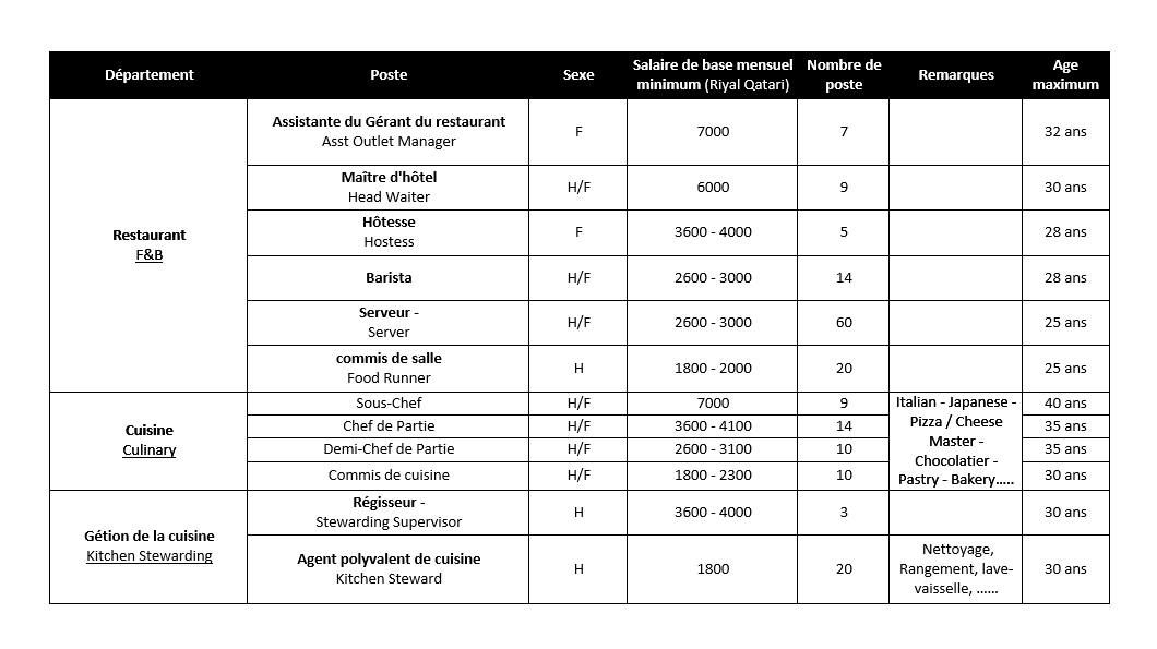 Hôtel 5 étoiles au Qatar recrute 181 Salariés dans la Restauration